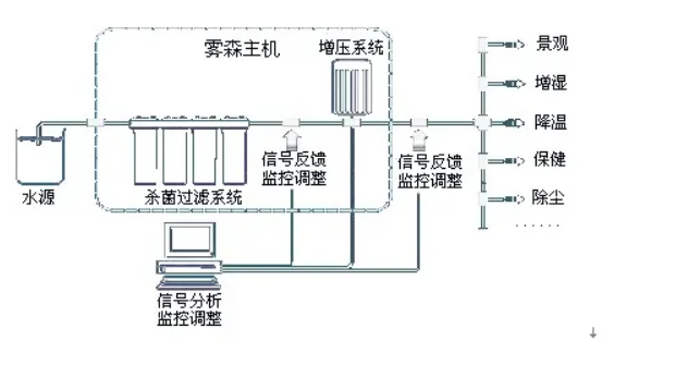 自動(dòng)霧森無(wú)線控制系統(tǒng).png