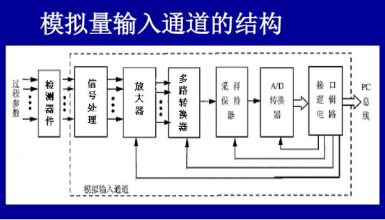 輸入通道