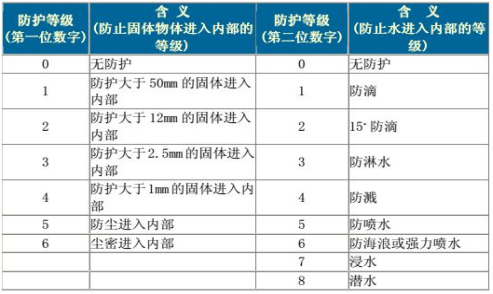 IP防護等級