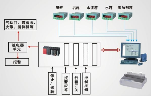 混凝土控制系統(tǒng)原理圖