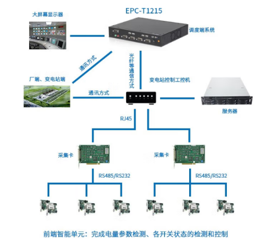 EPC-T1215在電力系統(tǒng)終端控制的行業(yè)應(yīng)用中具備多種參數(shù)和功能