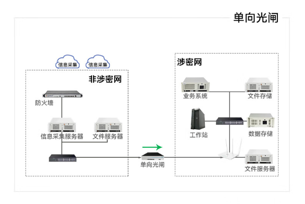 單向網(wǎng)閘.png